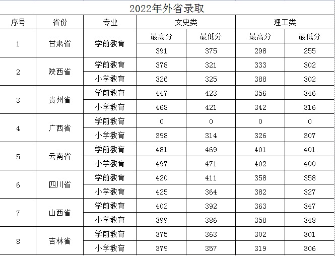 2022保定幼儿师范高等专科学校分数线是多少分(含各专业录取分数) 2022保定幼儿师范高等专科学校分数线是多少分(含各专业录取分数)