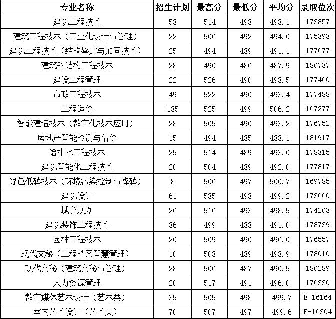 2022浙江建设职业技术学院分数线是多少分(含各专业录取分数线) 2022浙江建设职业技术学院分数线是多少分(含各专业录取分数线)