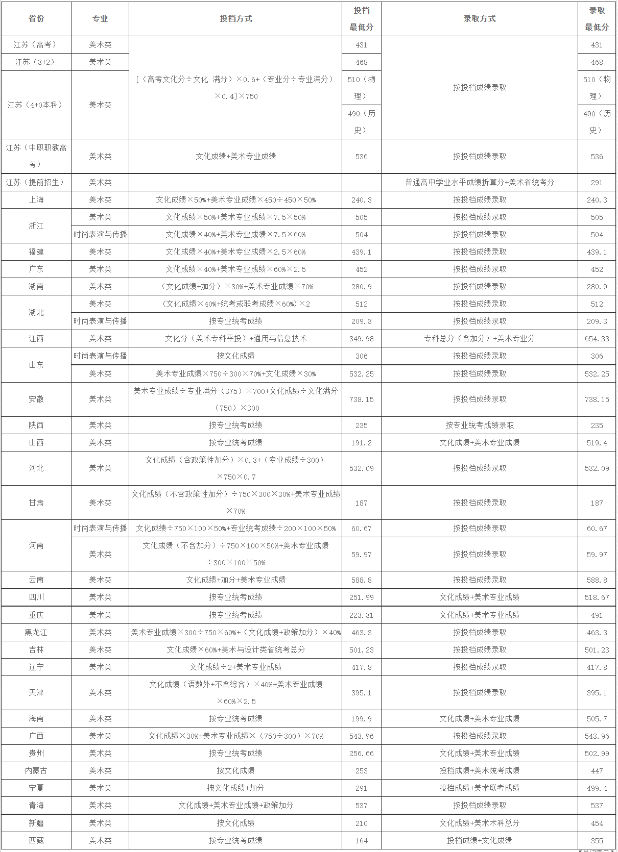 2022苏州工艺美术职业技术学院艺术类录取分数线（含2020-2021历年）