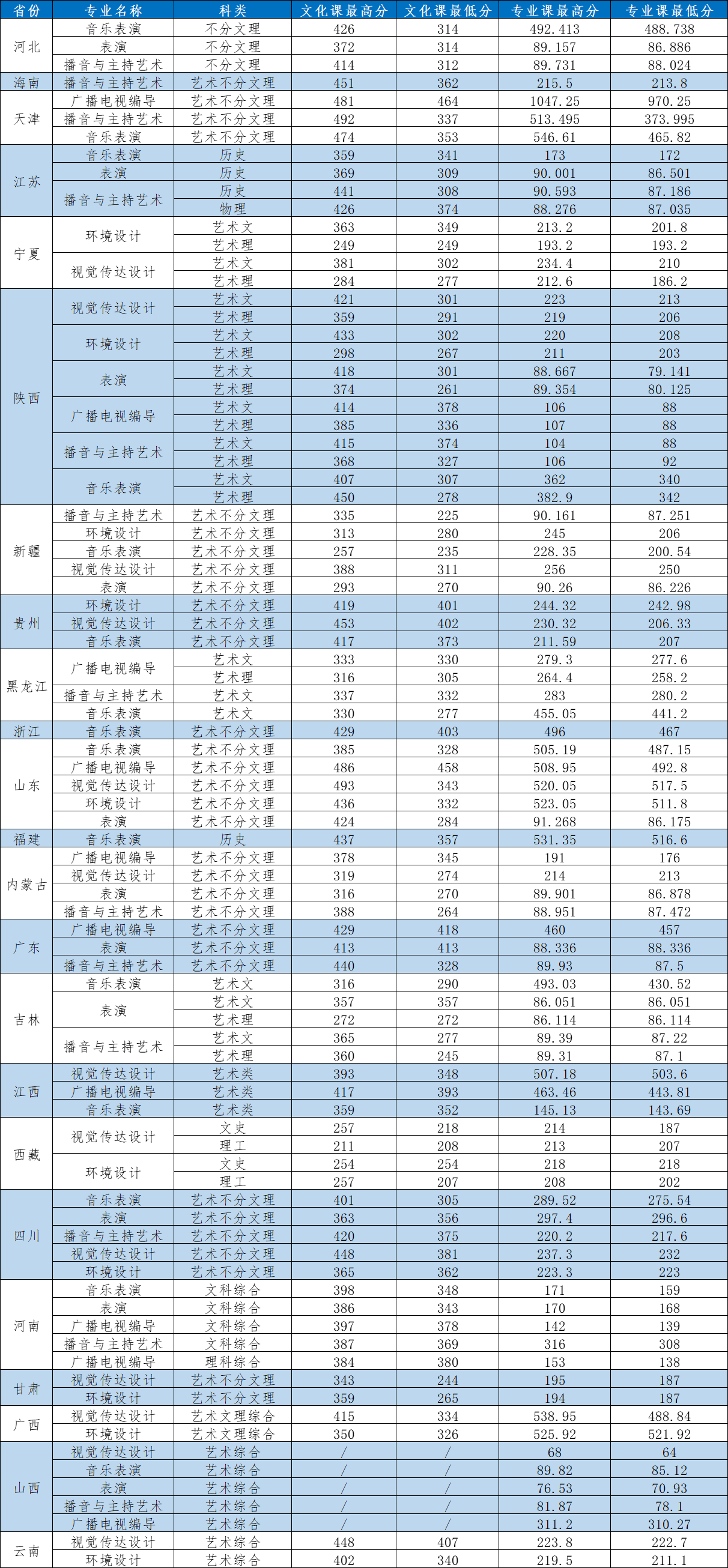 2022西安外事学院艺术类录取分数线(含2020-2021历年) 2022西安外事学院艺术类录取分数线(含2020-2021历年)