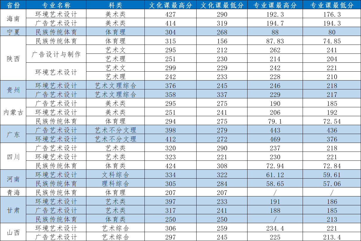2022西安外事学院艺术类录取分数线(含2020-2021历年) 2022西安外事学院艺术类录取分数线(含2020-2021历年)