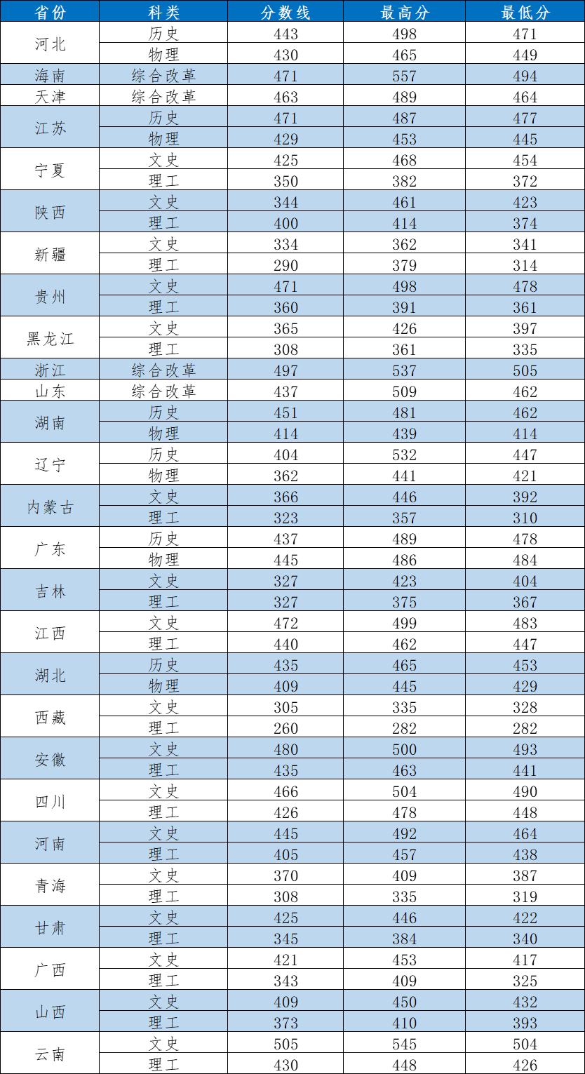 2022西安外事学院录取分数线一览表(含2020-2021历年) 2022西安外事学院录取分数线一览表(含2020-2021历年)