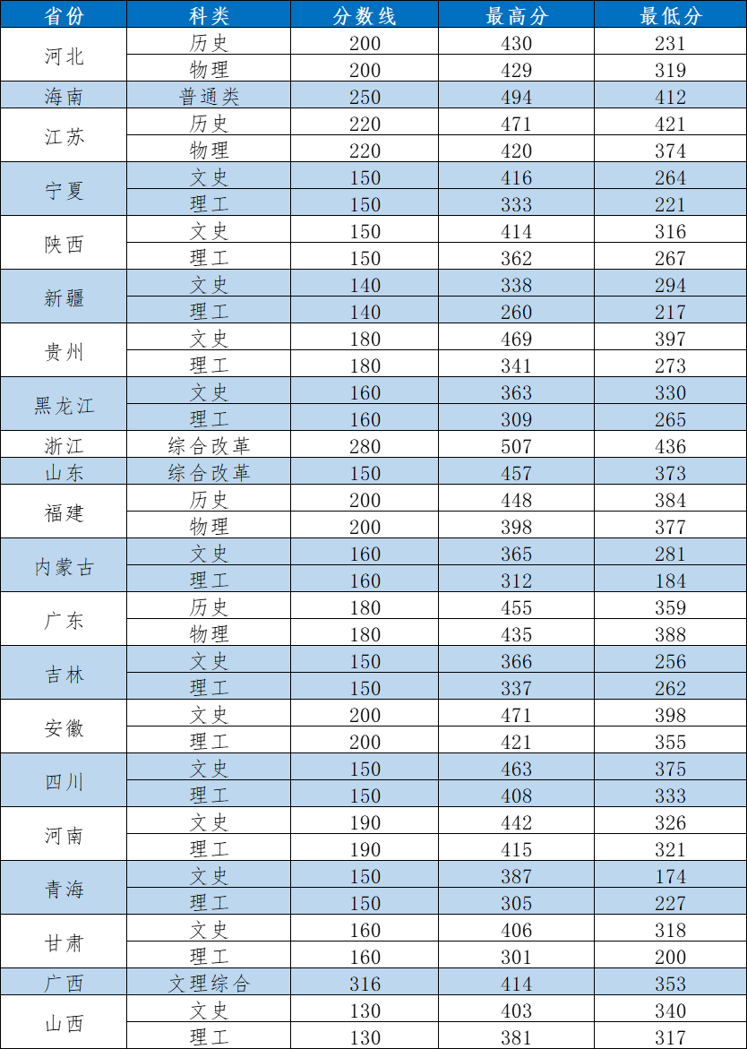2022西安外事学院录取分数线一览表(含2020-2021历年) 2022西安外事学院录取分数线一览表(含2020-2021历年)