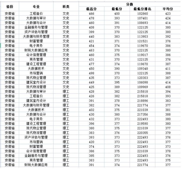 2022安徽审计职业学院录取分数线一览表(含2020-2021历年) 2022安徽审计职业学院录取分数线一览表(含2020-2021历年)