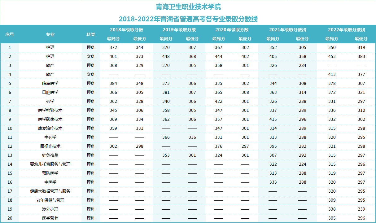 2022青海卫生职业技术学院录取分数线一览表(含2020-2021历年) 2022青海卫生职业技术学院录取分数线一览表(含2020-2021历年)