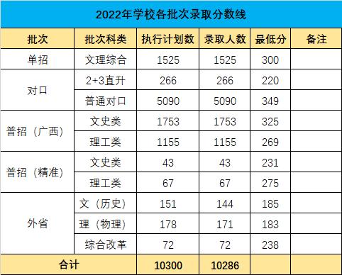 2022广西国际商务职业技术学院分数线是多少分 2022广西国际商务职业技术学院分数线是多少分