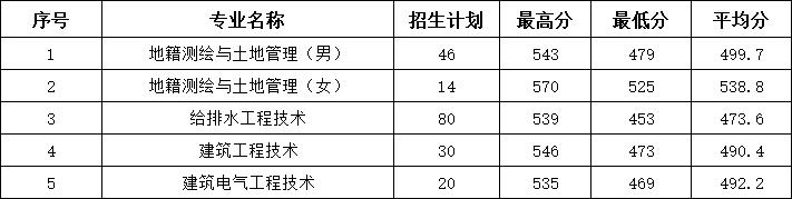 2022浙江建设职业技术学院分数线是多少分(含各专业录取分数线) 2022浙江建设职业技术学院分数线是多少分(含各专业录取分数线)
