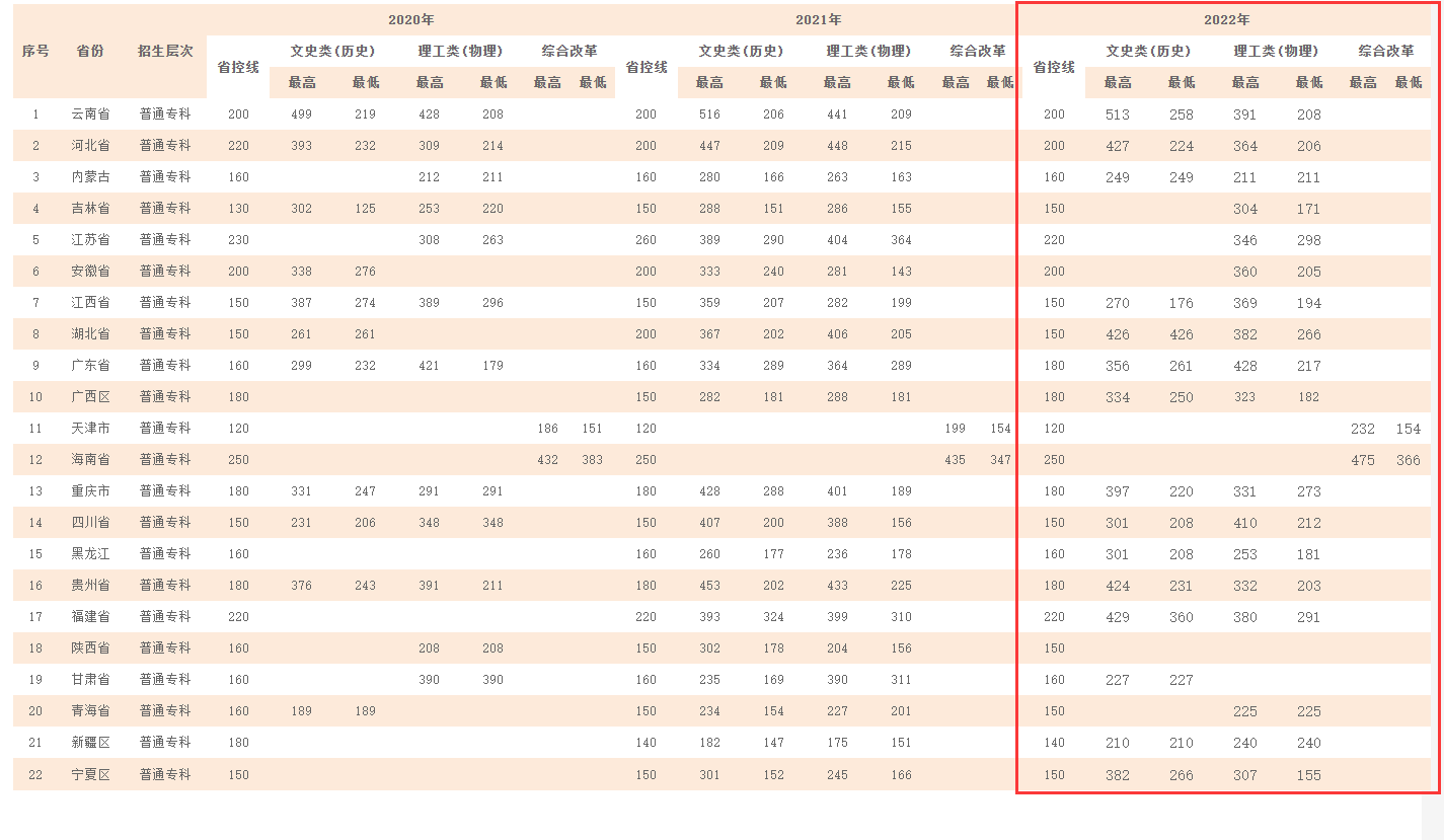 2022云南理工职业学院录取分数线一览表(含2020-2021历年) 2022云南理工职业学院录取分数线一览表(含2020-2021历年)