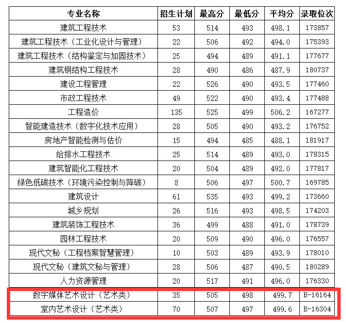 2022浙江建设职业技术学院艺术类录取分数线(含2020-2021历年) 2022浙江建设职业技术学院艺术类录取分数线(含2020-2021历年)