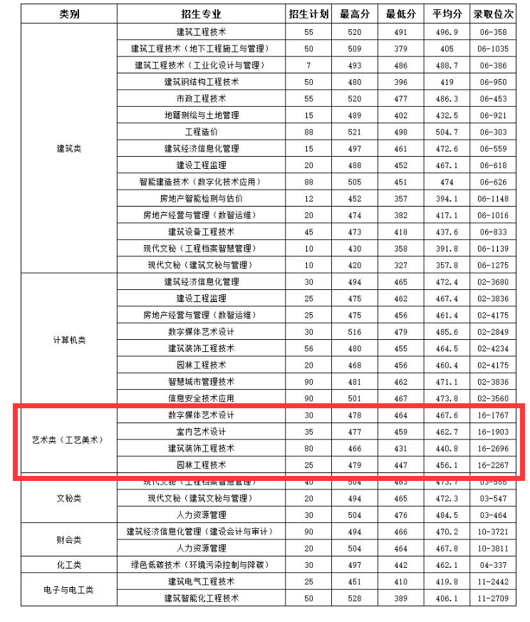 2022浙江建设职业技术学院艺术类录取分数线(含2020-2021历年) 2022浙江建设职业技术学院艺术类录取分数线(含2020-2021历年)
