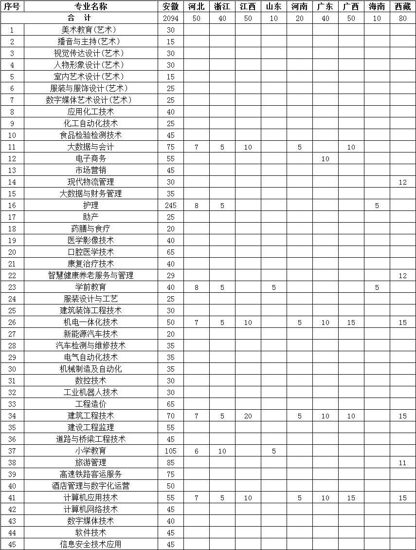 淮北职业技术学院有哪些专业? 淮北职业技术学院有哪些专业?