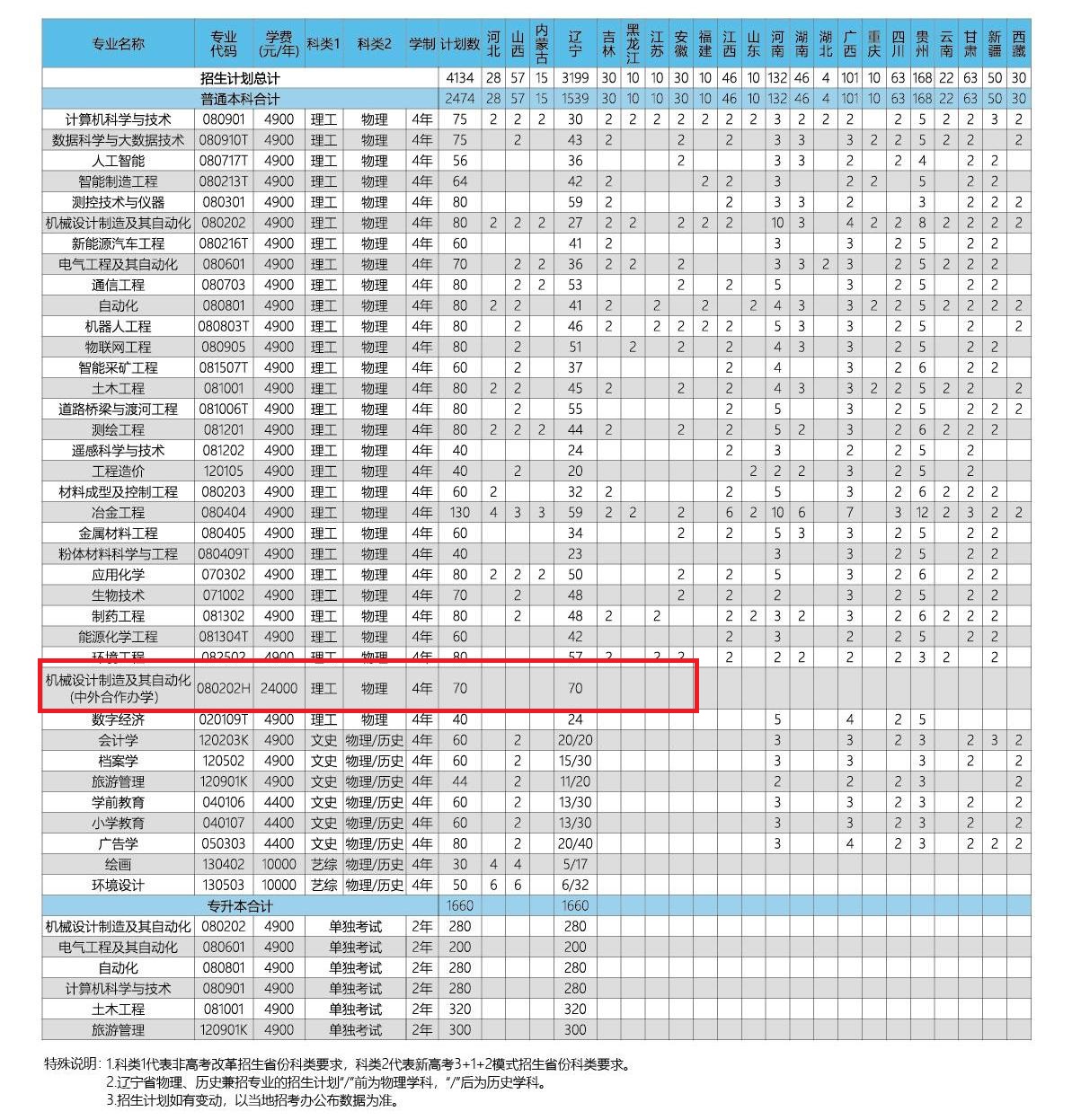 2023辽宁科技学院中外合作办学招生计划-各专业招生人数是多少 2023辽宁科技学院中外合作办学招生计划-各专业招生人数是多少