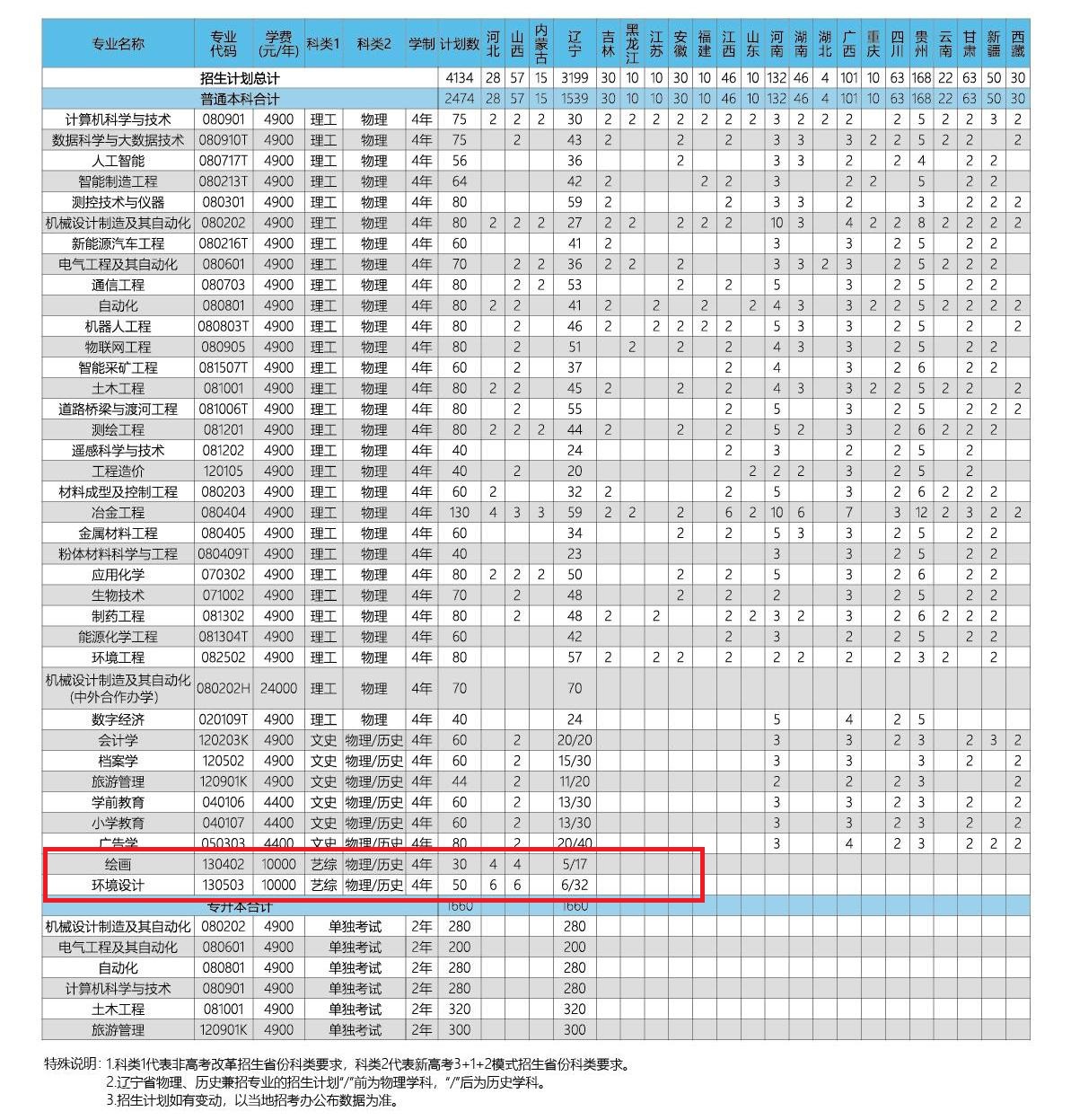 2023年辽宁科技学院艺术类招生计划 2023年辽宁科技学院艺术类招生计划
