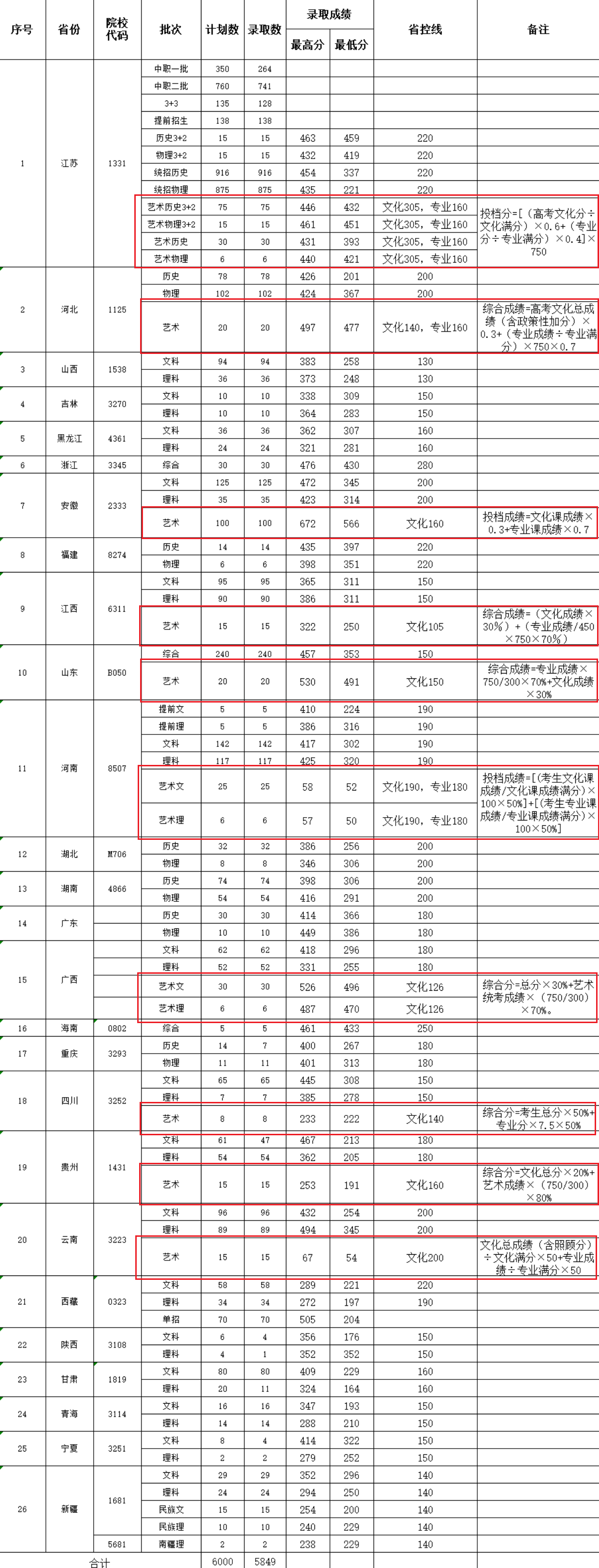 2022连云港职业技术学院艺术类录取分数线(含2020-2021历年) 2022连云港职业技术学院艺术类录取分数线(含2020-2021历年)
