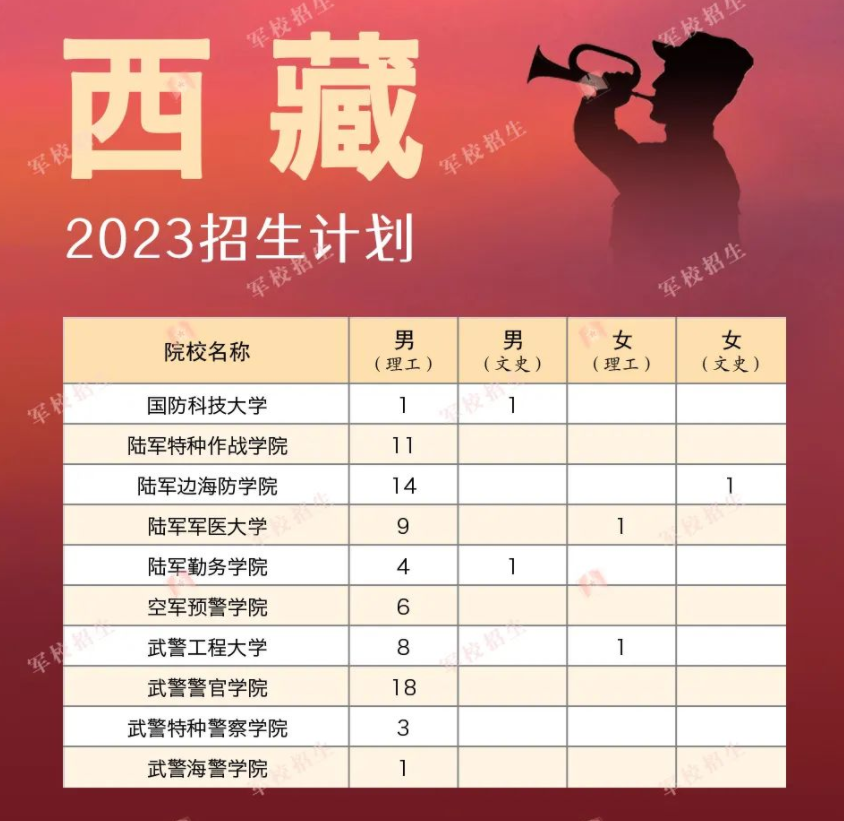 2023各军校在西藏招生计划 招生人数是多少 2023各军校在西藏招生计划 招生人数是多少