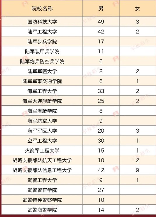2023年各个军校在浙江招多少人 招生计划及人数 2023年各个军校在浙江招多少人 招生计划及人数