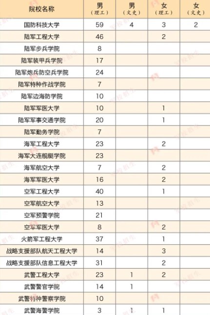 2023各军校在黑龙江招生计划及人数 2023各军校在黑龙江招生计划及人数