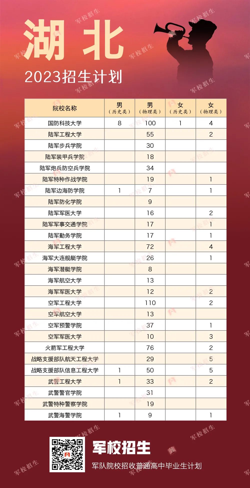 2023全国提前批军校在湖北招生计划及录取分数线 2023全国提前批军校在湖北招生计划及录取分数线