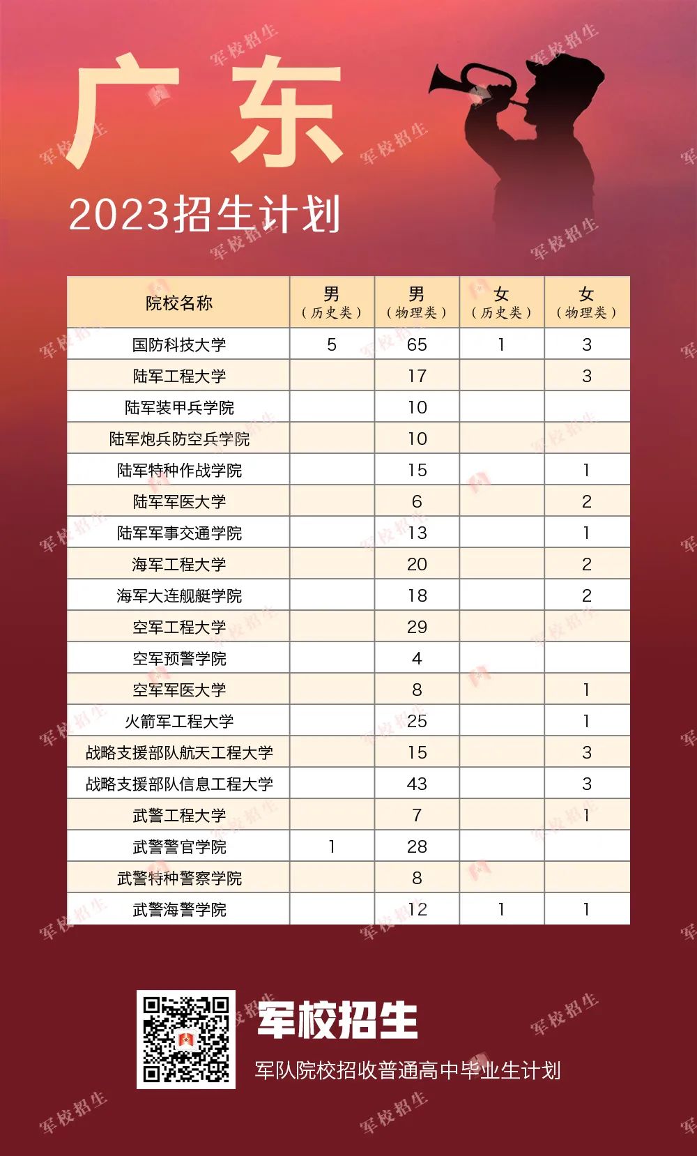 2023全国提前批军校在广东招生计划及录取分数线 2023全国提前批军校在广东招生计划及录取分数线