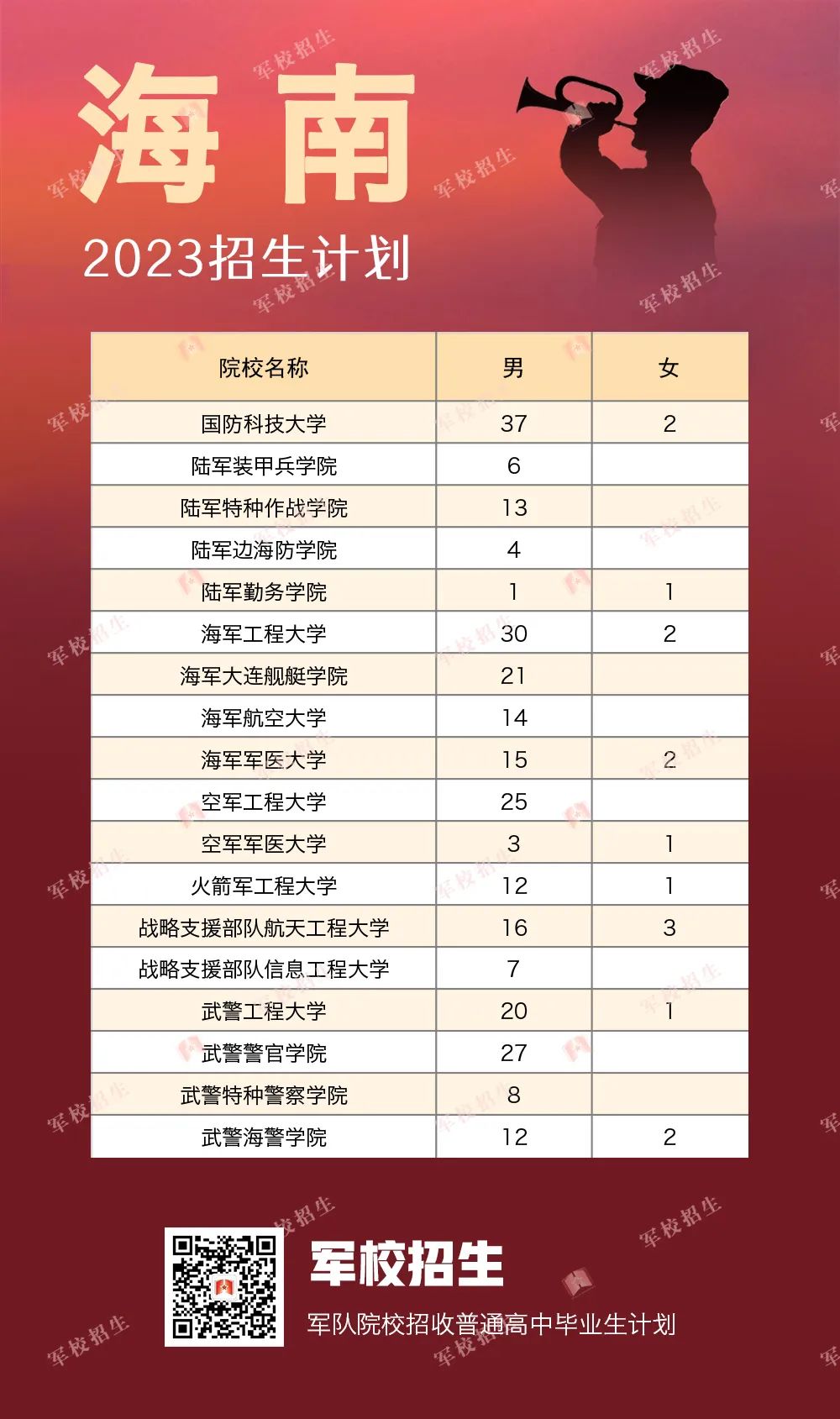2023全国提前批军校在海南招生计划及录取分数线 2023全国提前批军校在海南招生计划及录取分数线