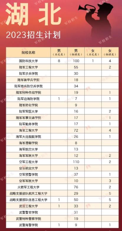 2023各大军校在湖北招生计划及人数 具体招生人数 2023各大军校在湖北招生计划及人数 具体招生人数