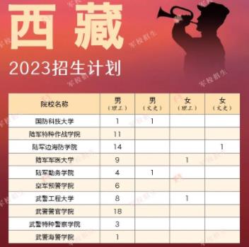 2023各大军校在西藏招生计划及人数 具体招生人数 2023各大军校在西藏招生计划及人数 具体招生人数