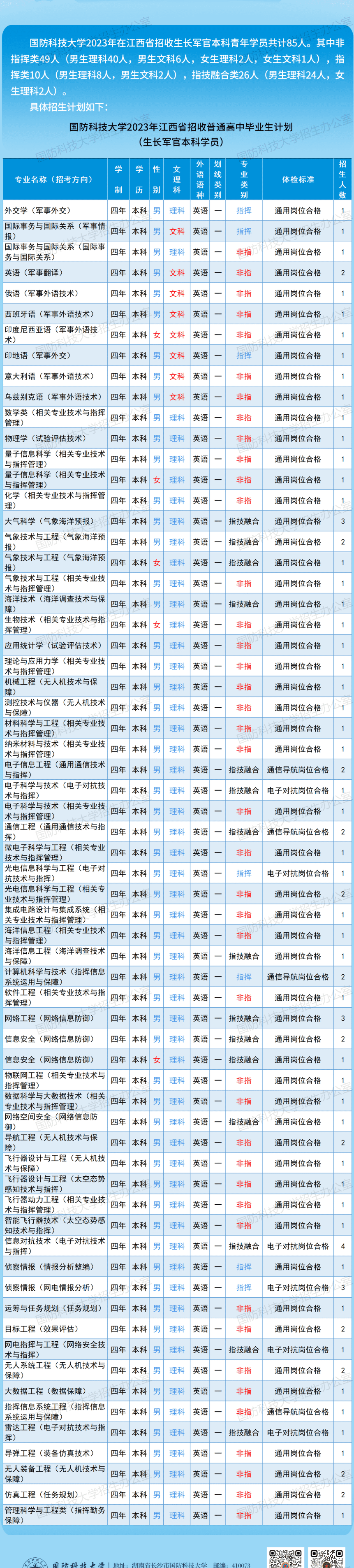 2023国防科技大学在各省招生计划及专业 2023国防科技大学在各省招生计划及专业