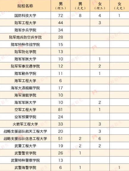 2023各军校在江西招生计划及人数 2023各军校在江西招生计划及人数