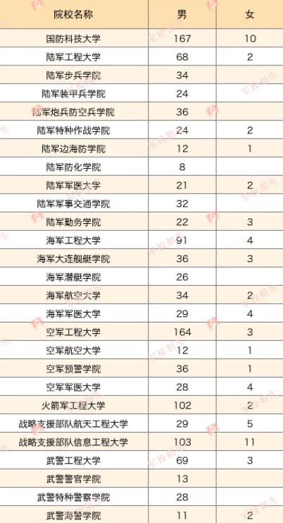 2023各军校在山东招生计划及人数 2023各军校在山东招生计划及人数