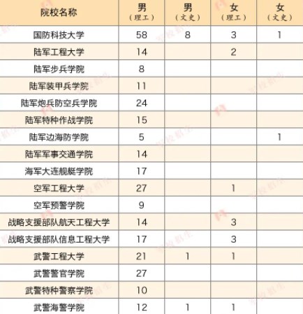 2023各军校在广西招生计划及人数 2023各军校在广西招生计划及人数