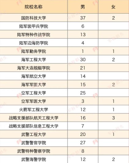 2023各军校在海南招生计划及人数 2023各军校在海南招生计划及人数