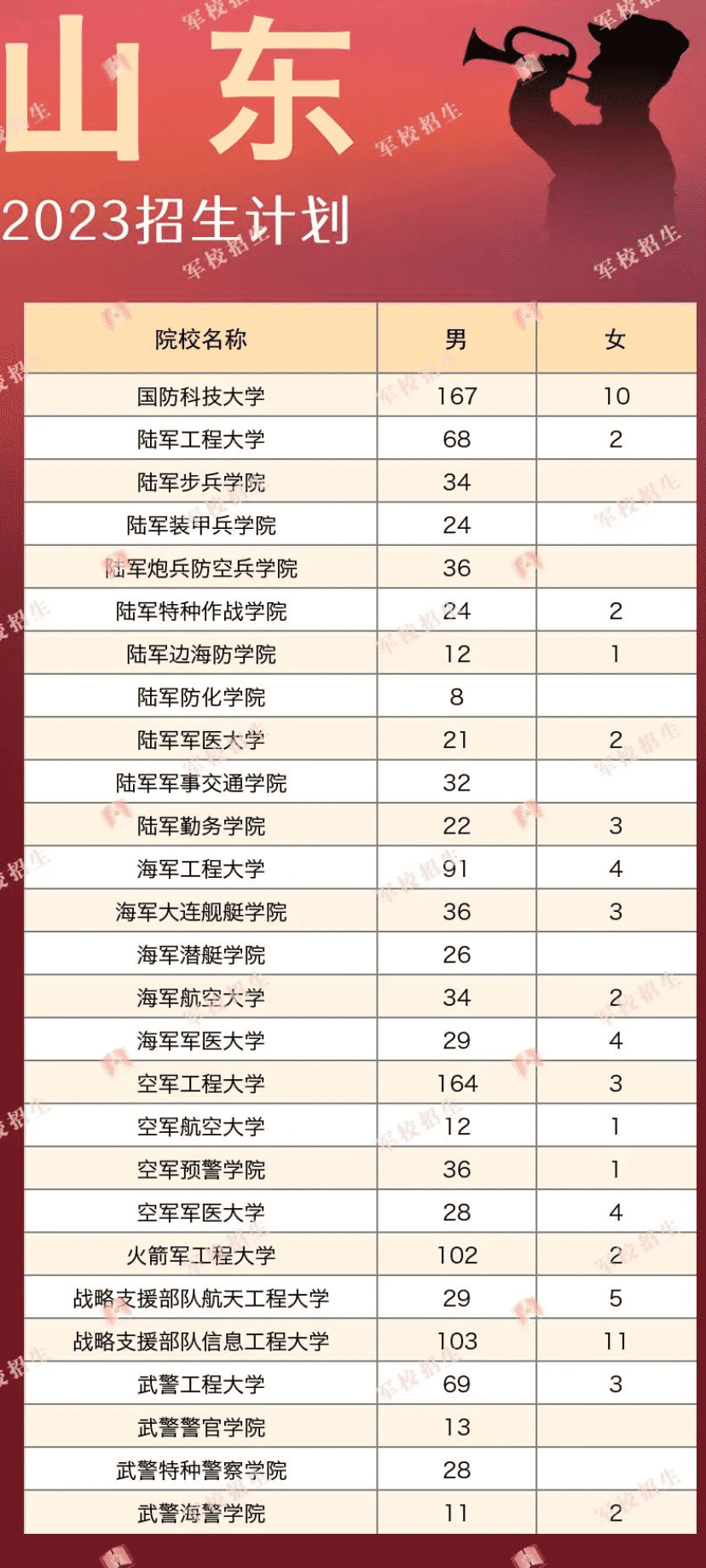 2023各军校在山东招生计划 招生人数是多少 2023各军校在山东招生计划 招生人数是多少