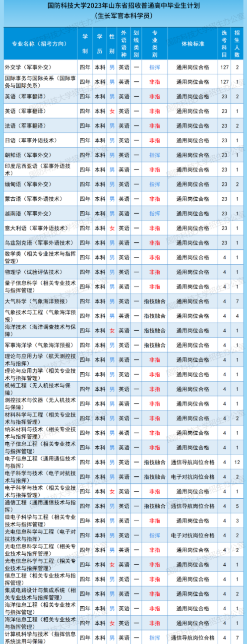 2023国防科技大学在山东招生计划及人数 招生专业有哪些 2023国防科技大学在山东招生计划及人数 招生专业有哪些