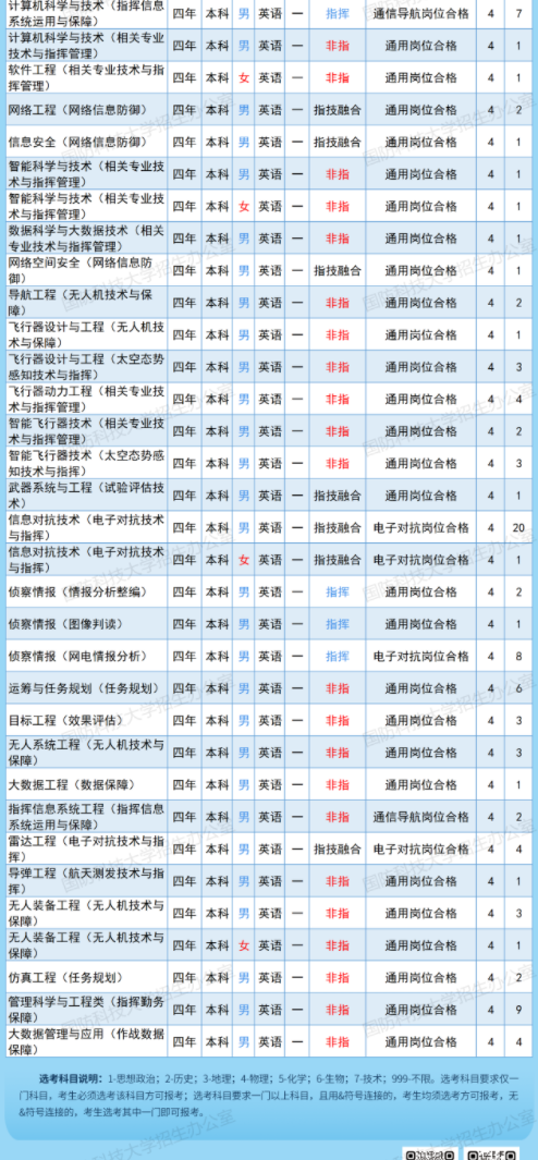 2023国防科技大学在山东招生计划及人数 招生专业有哪些 2023国防科技大学在山东招生计划及人数 招生专业有哪些