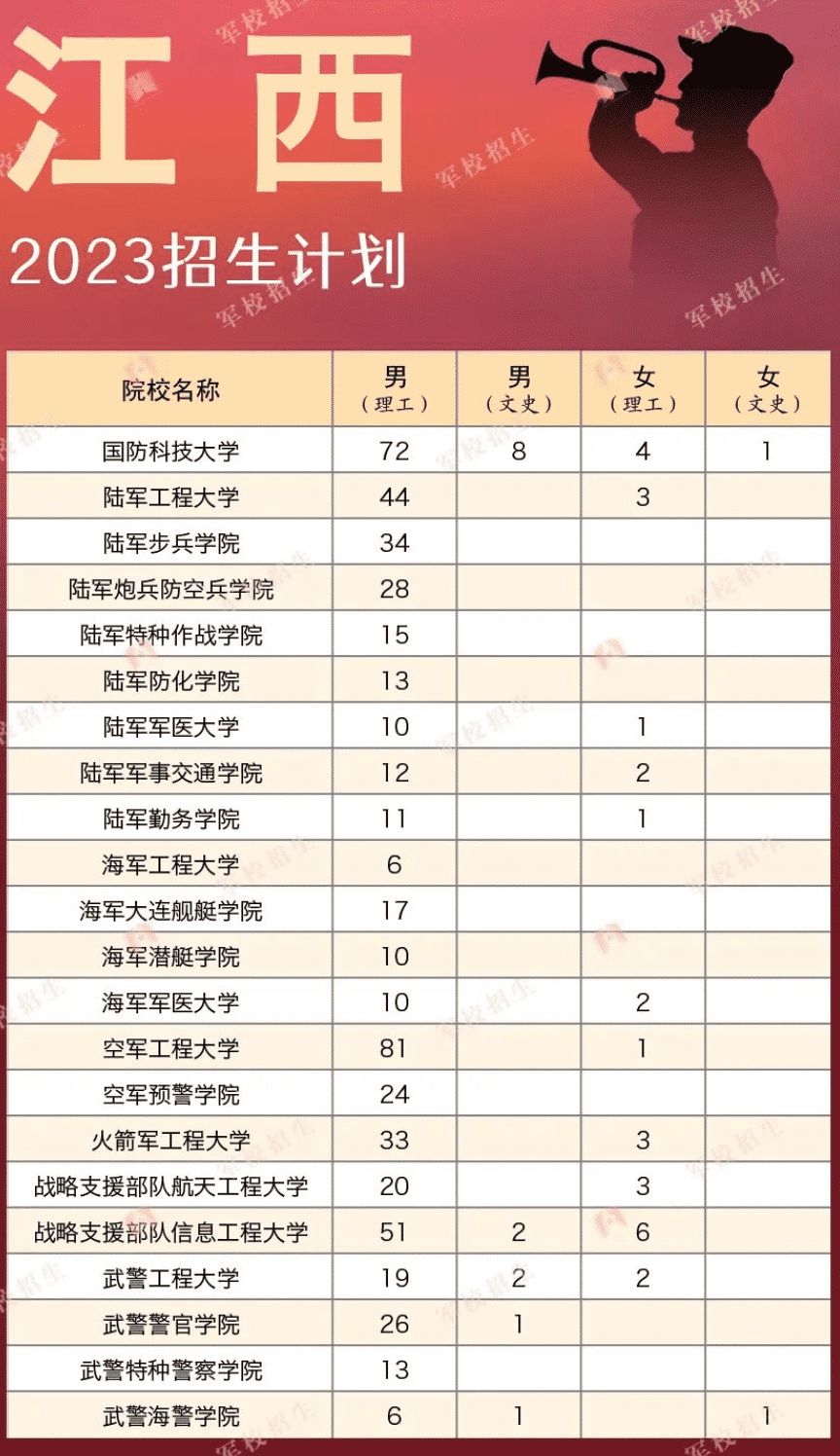 2023各军校在江西招生计划 招生人数是多少 2023各军校在江西招生计划 招生人数是多少