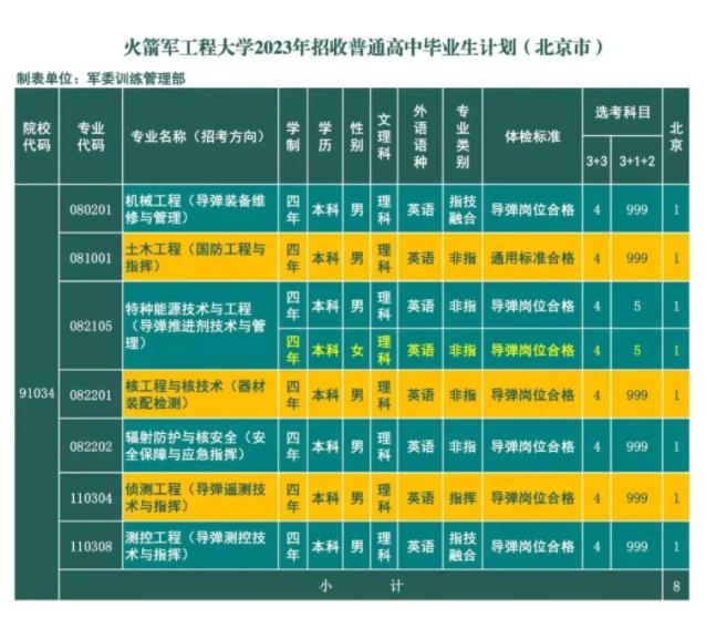 2023火箭军工程大学在北京的招生计划及专业 具体招生人数 2023火箭军工程大学在北京的招生计划及专业 具体招生人数