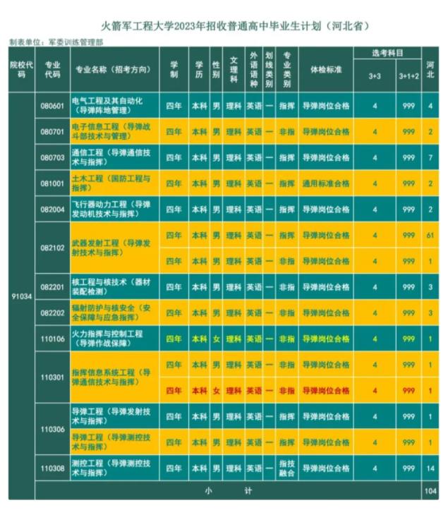 2023火箭军工程大学在河北的招生计划及专业 具体招生人数 2023火箭军工程大学在河北的招生计划及专业 具体招生人数