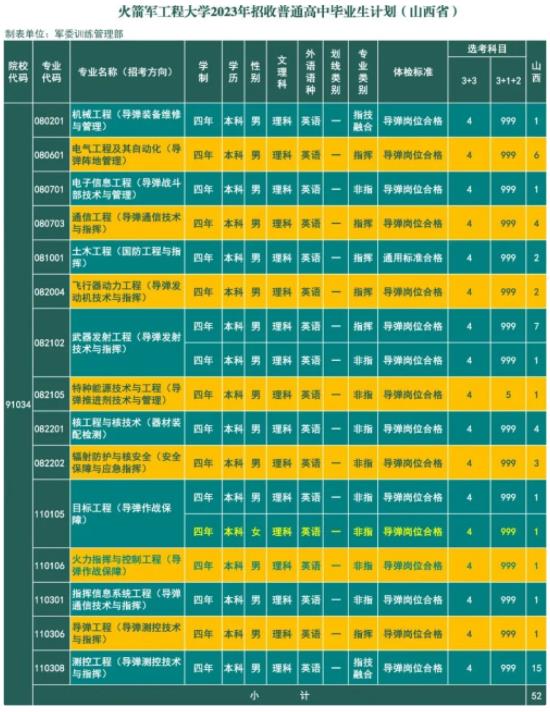 2023火箭军工程大学在山西的招生计划及专业 具体招生人数 2023火箭军工程大学在山西的招生计划及专业 具体招生人数