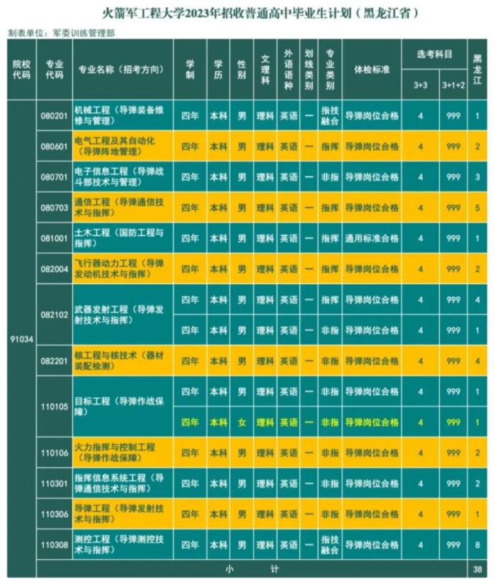 2023火箭军工程大学在黑龙江招生计划及专业 具体招生人数 2023火箭军工程大学在黑龙江招生计划及专业 具体招生人数