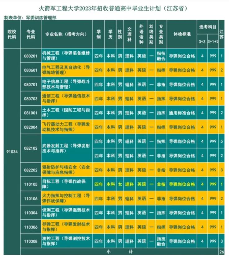 2023火箭军工程大学在江苏招生计划及专业 具体招生人数 2023火箭军工程大学在江苏招生计划及专业 具体招生人数
