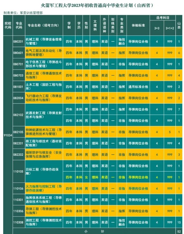 2023年火箭军工程大学在山西招生计划 招生专业及人数 2023年火箭军工程大学在山西招生计划 招生专业及人数