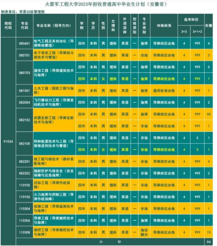 2023火箭军工程大学在安徽招生计划及专业 具体招生人数 2023火箭军工程大学在安徽招生计划及专业 具体招生人数