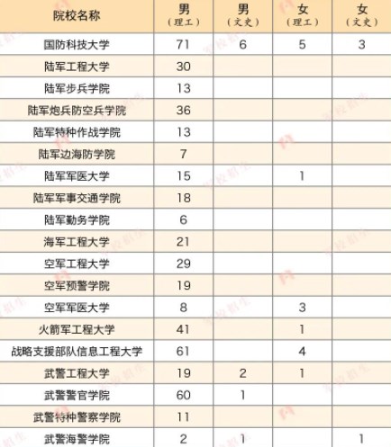 2023各军校在云南招生计划及人数 2023各军校在云南招生计划及人数