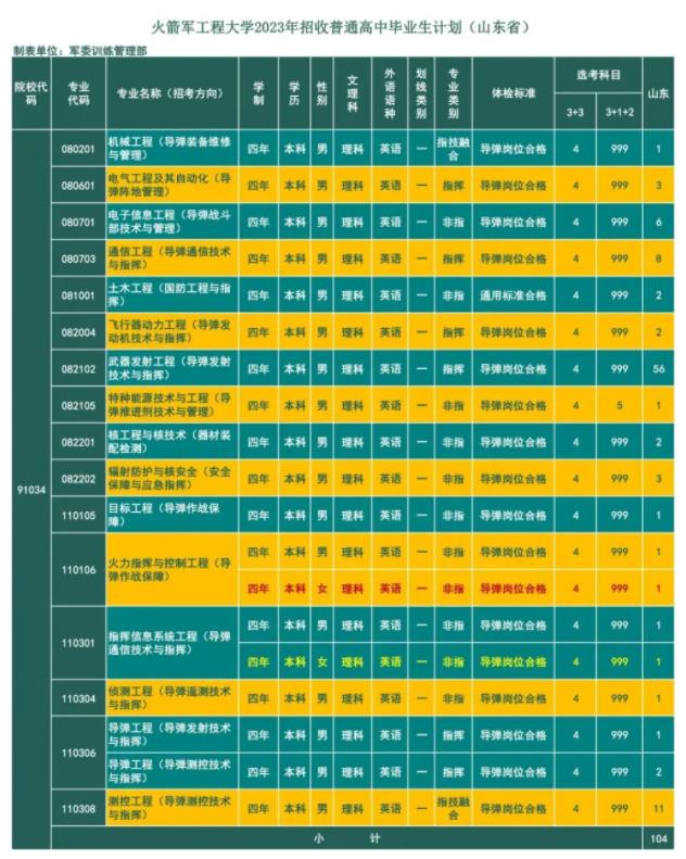 2023火箭军工程大学在山东招生计划及专业 具体招生人数 2023火箭军工程大学在山东招生计划及专业 具体招生人数