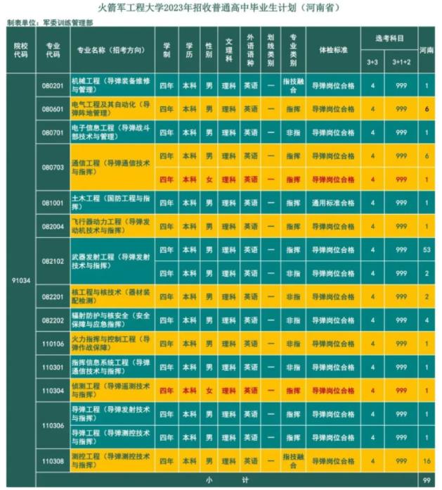 2023火箭军工程大学在河南招生计划及专业 具体招生人数 2023火箭军工程大学在河南招生计划及专业 具体招生人数