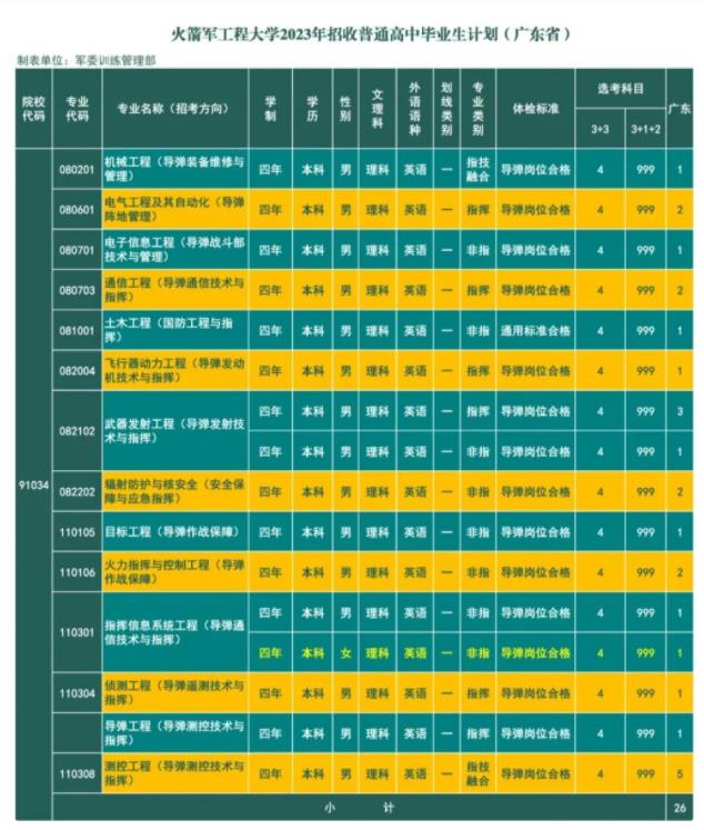 2023火箭军工程大学在广东招生计划及专业 具体招生人数 2023火箭军工程大学在广东招生计划及专业 具体招生人数