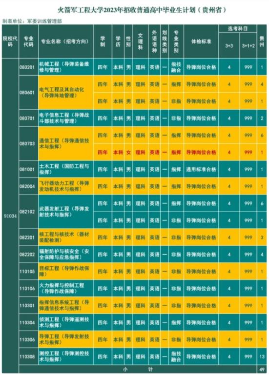 2023火箭军工程大学在贵州招生计划及专业 具体招生人数 2023火箭军工程大学在贵州招生计划及专业 具体招生人数