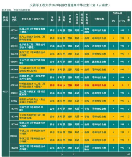 2023火箭军工程大学在云南招生计划及专业 具体招生人数 2023火箭军工程大学在云南招生计划及专业 具体招生人数