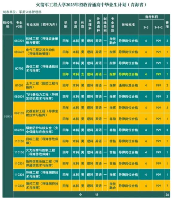 2023火箭军工程大学在青海招生计划及专业 具体招生人数 2023火箭军工程大学在青海招生计划及专业 具体招生人数