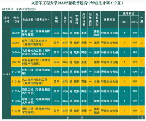 2023火箭军工程大学在宁夏招生计划及专业 具体招生人数 2023火箭军工程大学在宁夏招生计划及专业 具体招生人数